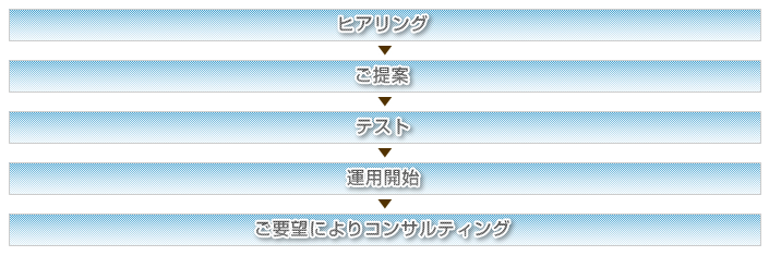 クラウドサービスのお申込の流れ