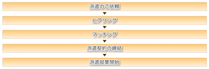 人材派遣・紹介事業のお申込の流れ